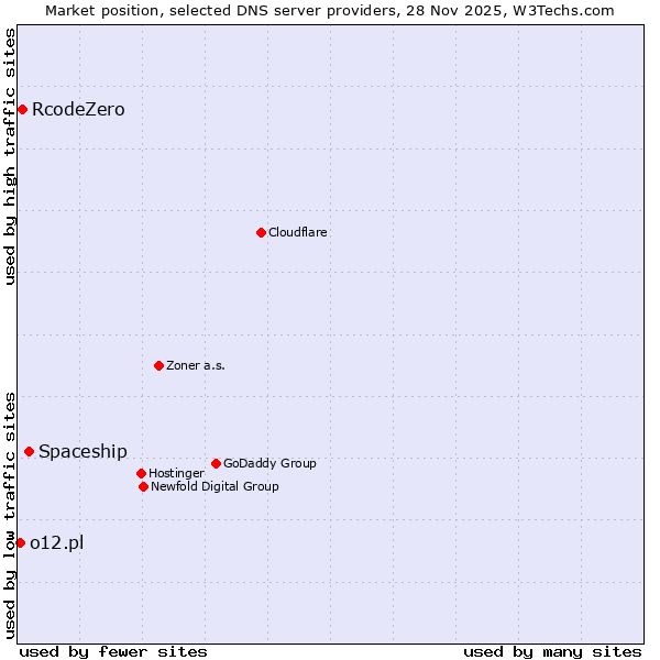 Market position of Spaceship vs. RcodeZero vs. o12.pl