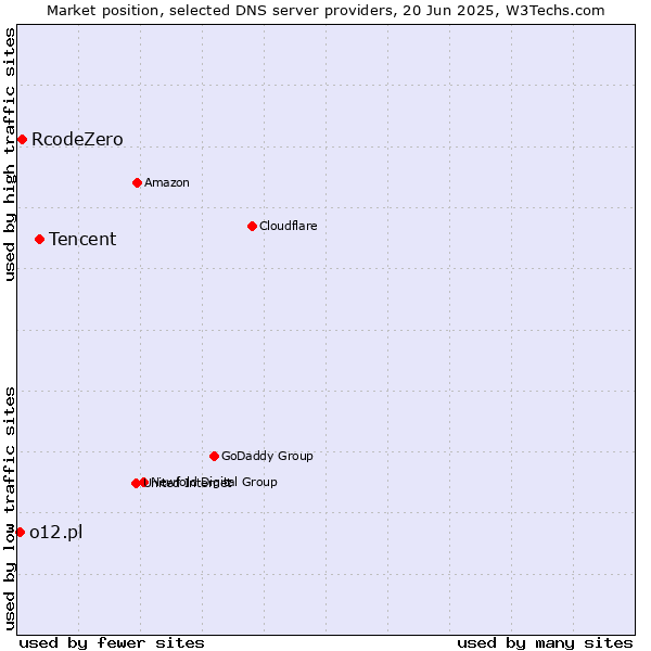 Market position of Tencent vs. RcodeZero vs. o12.pl