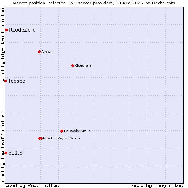 Market position of RcodeZero vs. o12.pl vs. Topsec