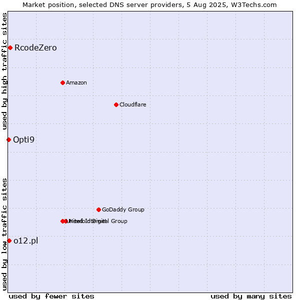 Market position of RcodeZero vs. o12.pl vs. Opti9