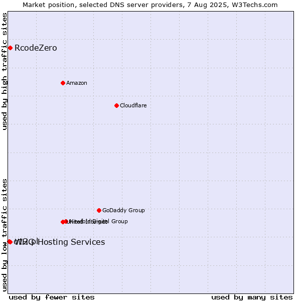 Market position of RcodeZero vs. WHG Hosting Services vs. o12.pl