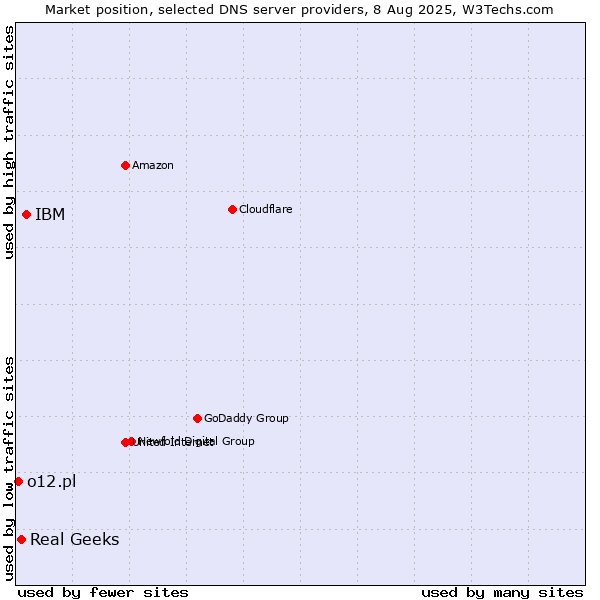 Market position of IBM vs. Real Geeks vs. o12.pl