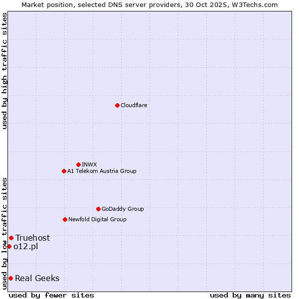 Market position of Truehost vs. Real Geeks vs. o12.pl