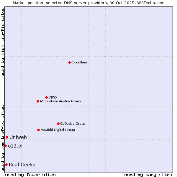 Market position of Uniweb vs. Real Geeks vs. o12.pl