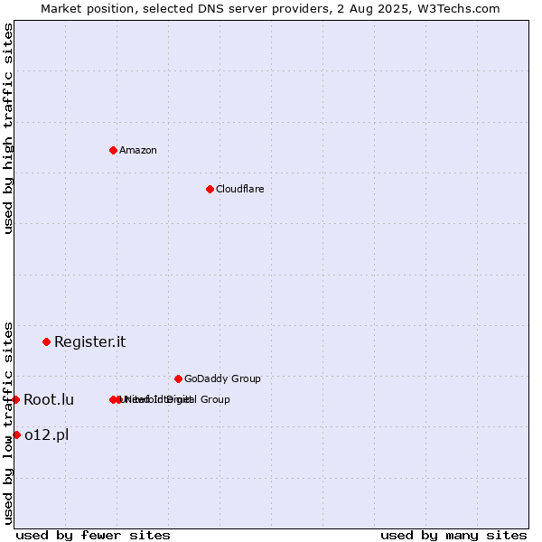 Market position of Register.it vs. o12.pl vs. Root.lu