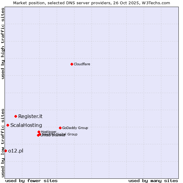 Market position of Register.it vs. ScalaHosting vs. o12.pl