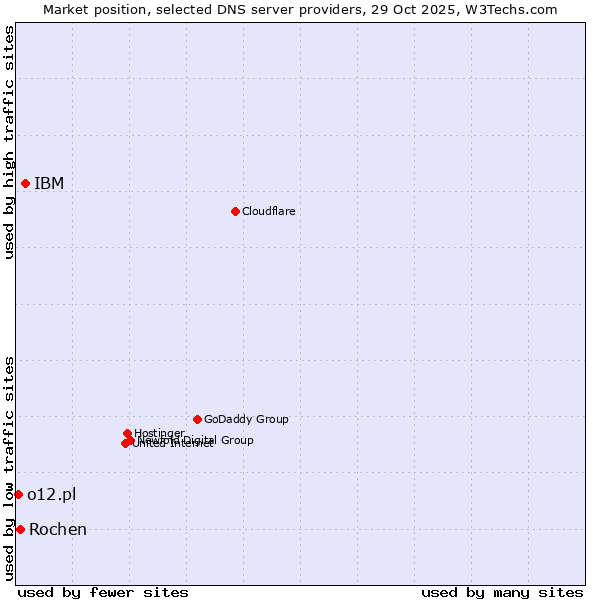 Market position of IBM vs. Rochen vs. o12.pl