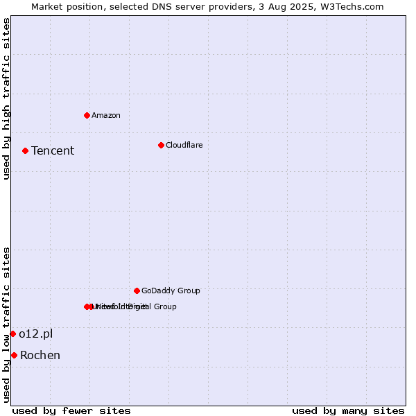 Market position of Tencent vs. Rochen vs. o12.pl