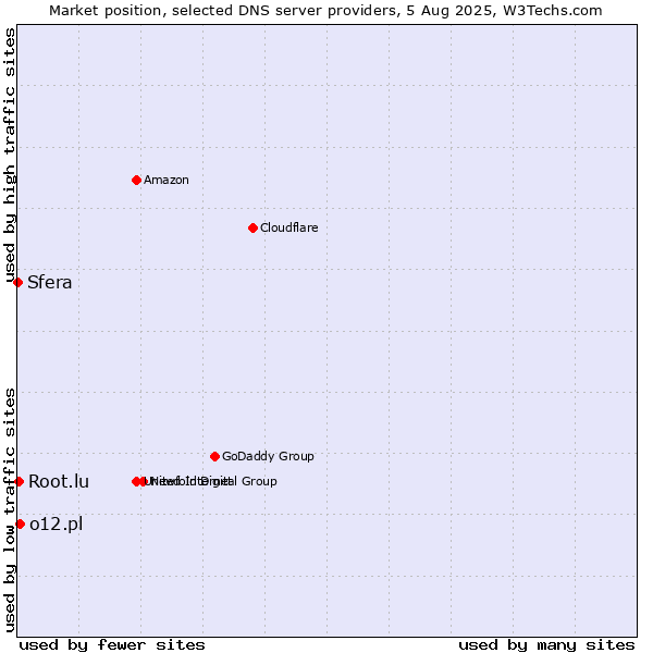 Market position of o12.pl vs. Root.lu vs. Sfera