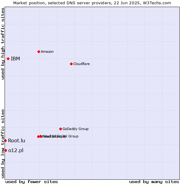 Market position of IBM vs. o12.pl vs. Root.lu