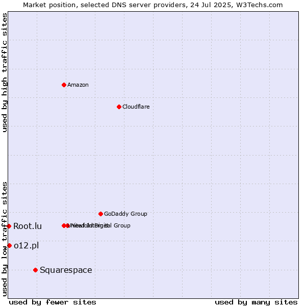 Market position of Squarespace vs. o12.pl vs. Root.lu