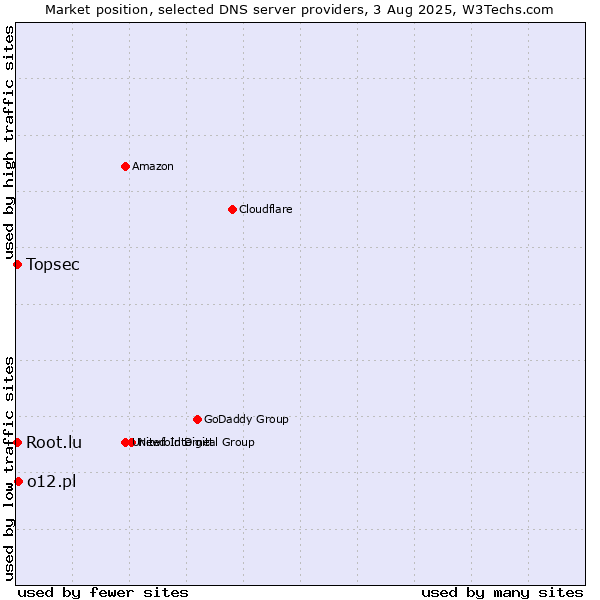 Market position of o12.pl vs. Topsec vs. Root.lu