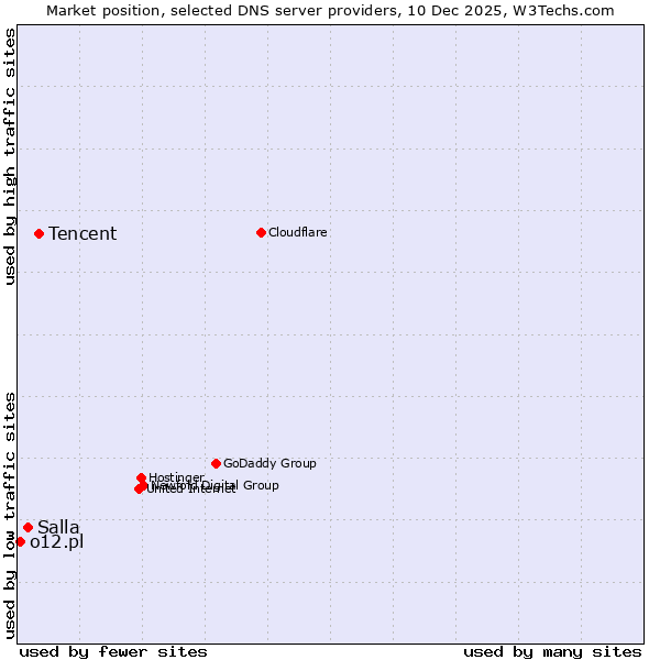 Market position of Tencent vs. Salla vs. o12.pl