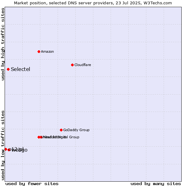 Market position of webgo vs. Selectel vs. o12.pl