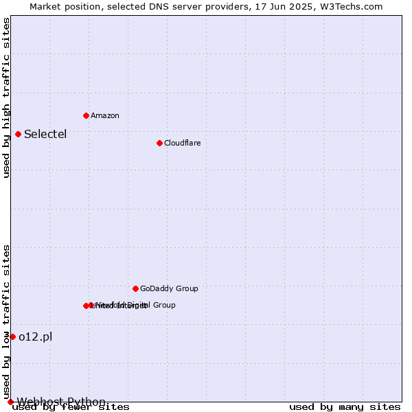 Market position of Selectel vs. o12.pl vs. Webhost Python