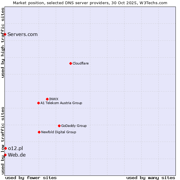Market position of o12.pl vs. Web.de vs. Servers.com