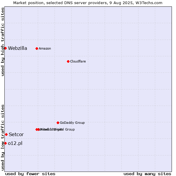 Market position of Setcor vs. o12.pl vs. Webzilla