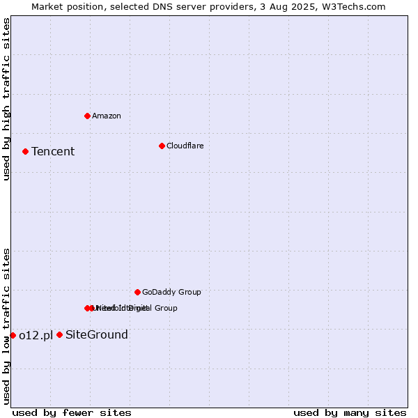 Market position of SiteGround vs. Tencent vs. o12.pl