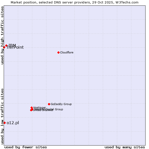 Market position of IBM vs. o12.pl vs. TierPoint