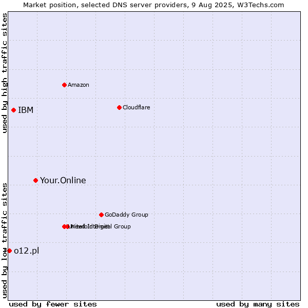 Market position of Your.Online vs. IBM vs. o12.pl