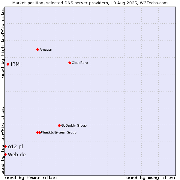 Market position of IBM vs. o12.pl vs. Web.de