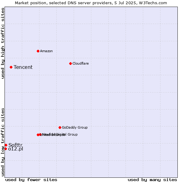 Market position of Tencent vs. Softtr vs. o12.pl