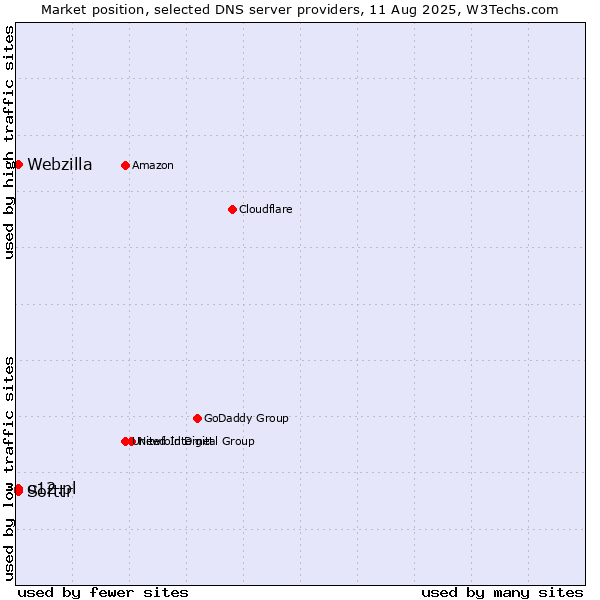 Market position of Softtr vs. o12.pl vs. Webzilla