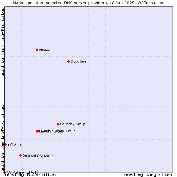 Market position of Squarespace vs. o12.pl vs. Webhost Python