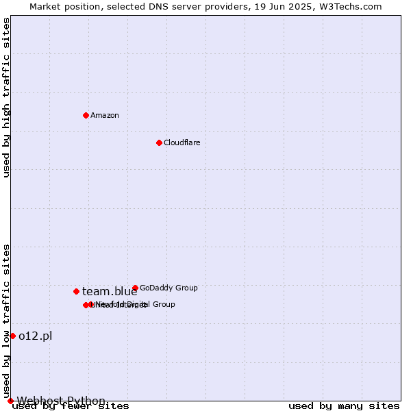 Market position of team.blue vs. o12.pl vs. Webhost Python