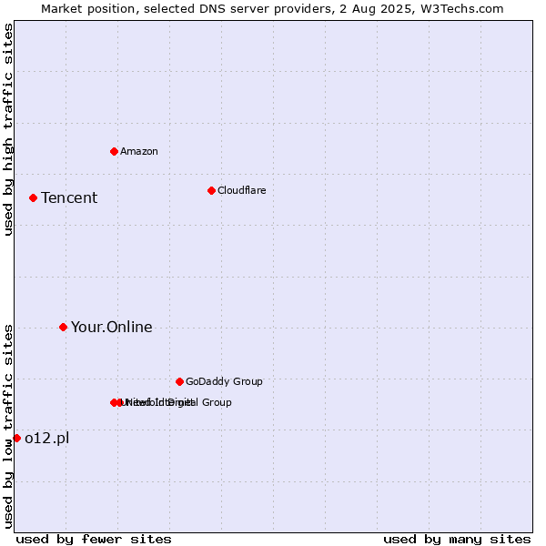 Market position of Your.Online vs. Tencent vs. o12.pl