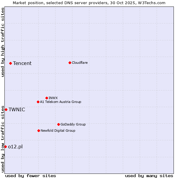 Market position of Tencent vs. TWNIC vs. o12.pl