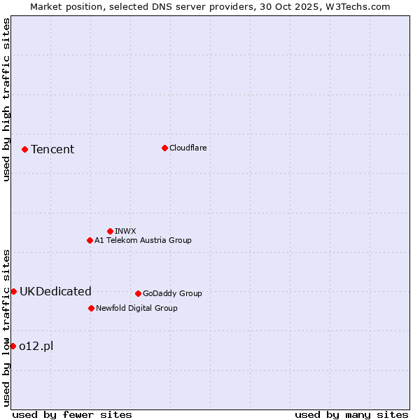 Market position of Tencent vs. UKDedicated vs. o12.pl