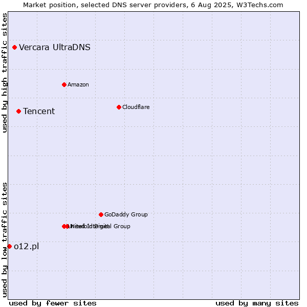 Market position of Tencent vs. Vercara UltraDNS vs. o12.pl