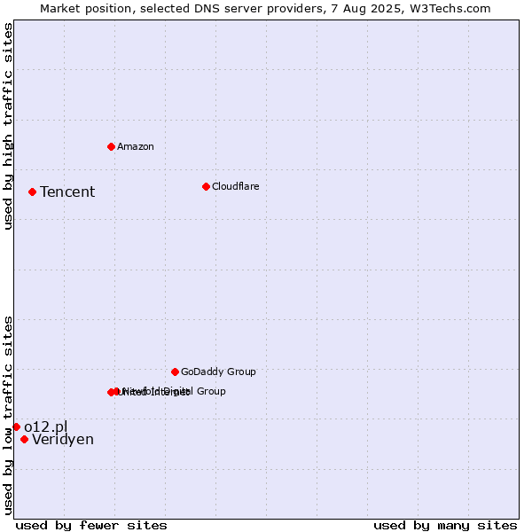 Market position of Tencent vs. Veridyen vs. o12.pl