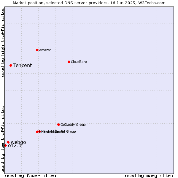 Market position of Tencent vs. webgo vs. o12.pl