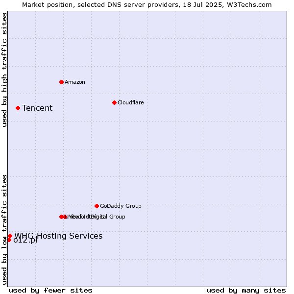 Market position of Tencent vs. WHG Hosting Services vs. o12.pl
