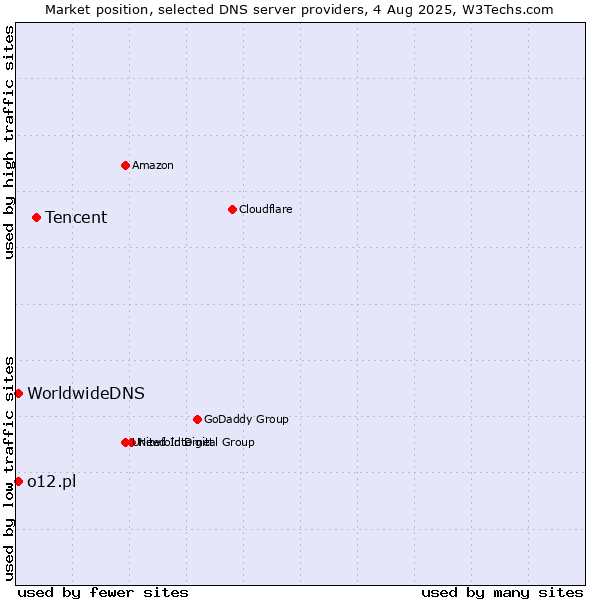 Market position of Tencent vs. o12.pl vs. WorldwideDNS