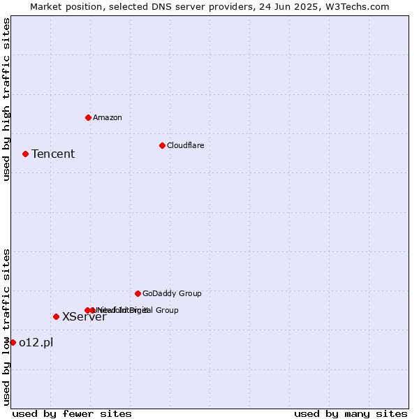 Market position of XServer vs. Tencent vs. o12.pl