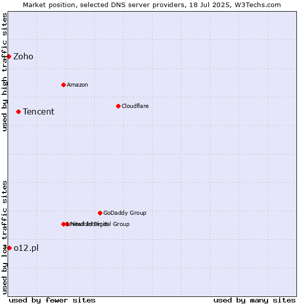 Market position of Tencent vs. o12.pl vs. Zoho