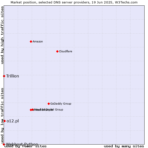 Market position of o12.pl vs. Trillion vs. Webhost Python