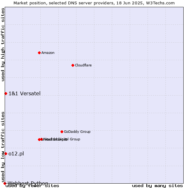 Market position of 1&1 Versatel vs. o12.pl vs. Webhost Python