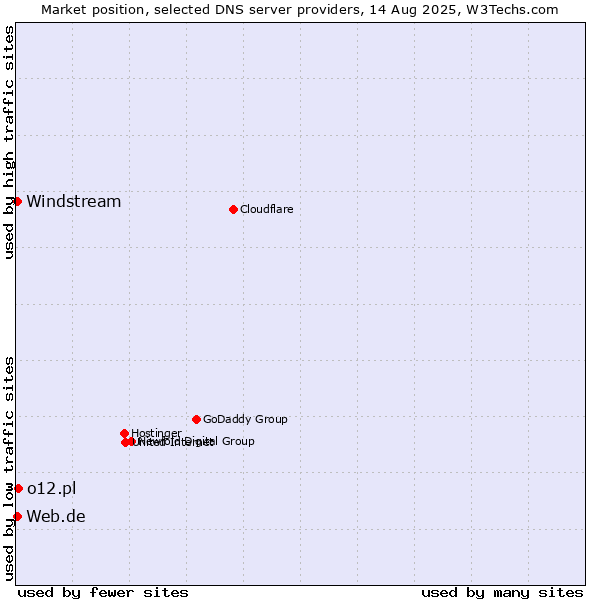 Market position of o12.pl vs. Web.de vs. Windstream