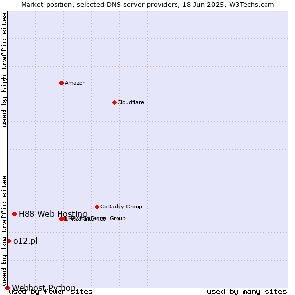 Market position of H88 Web Hosting vs. o12.pl vs. Webhost Python