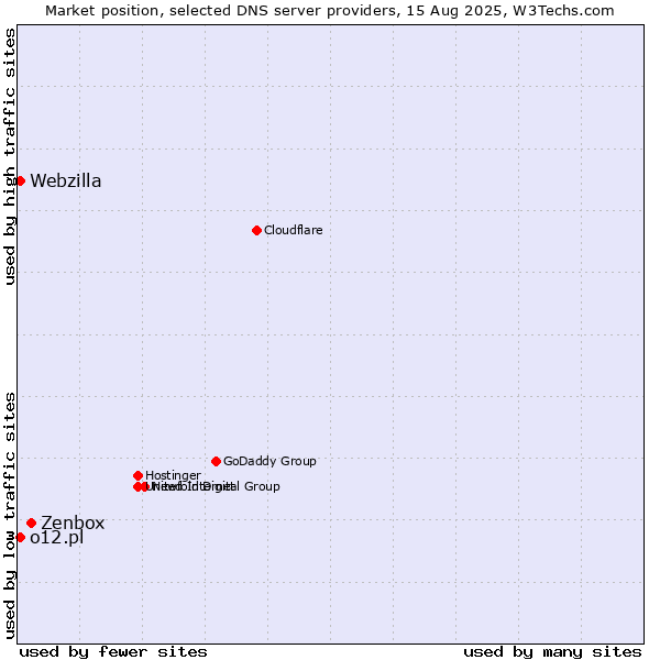 Market position of Zenbox vs. o12.pl vs. Webzilla