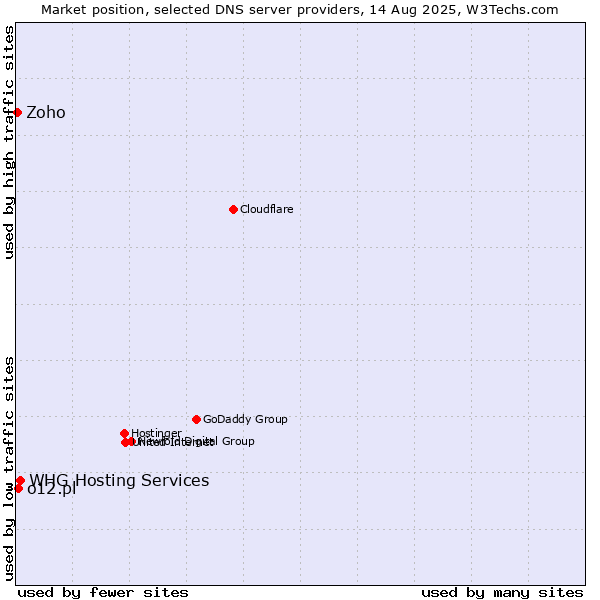 Market position of WHG Hosting Services vs. o12.pl vs. Zoho