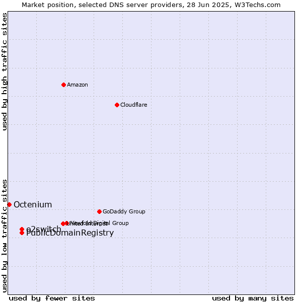 Market position of PublicDomainRegistry vs. o2switch vs. Octenium
