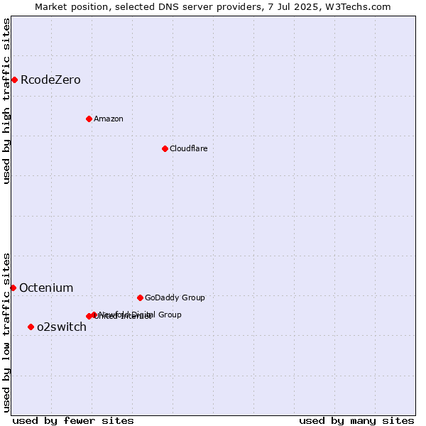 Market position of o2switch vs. RcodeZero vs. Octenium
