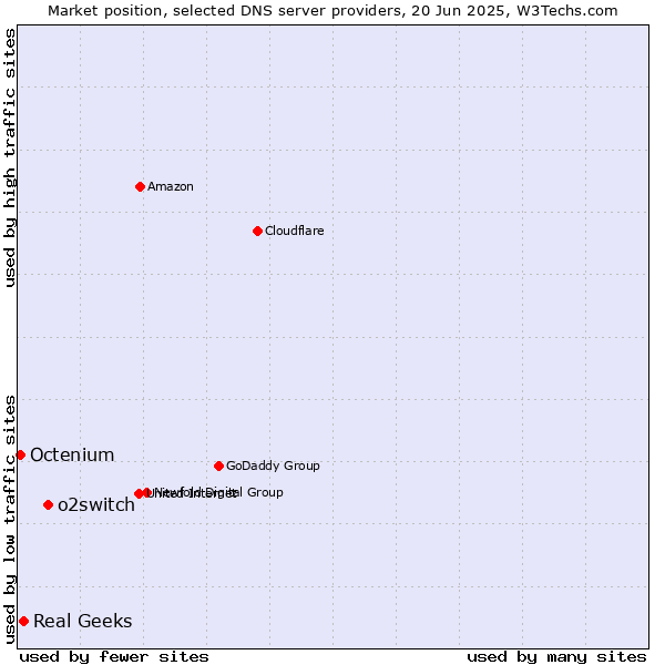 Market position of o2switch vs. Real Geeks vs. Octenium
