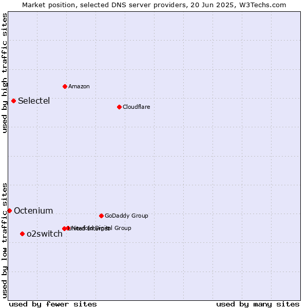 Market position of o2switch vs. Selectel vs. Octenium