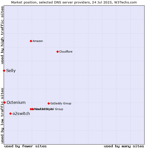 Market position of o2switch vs. Octenium vs. Selly